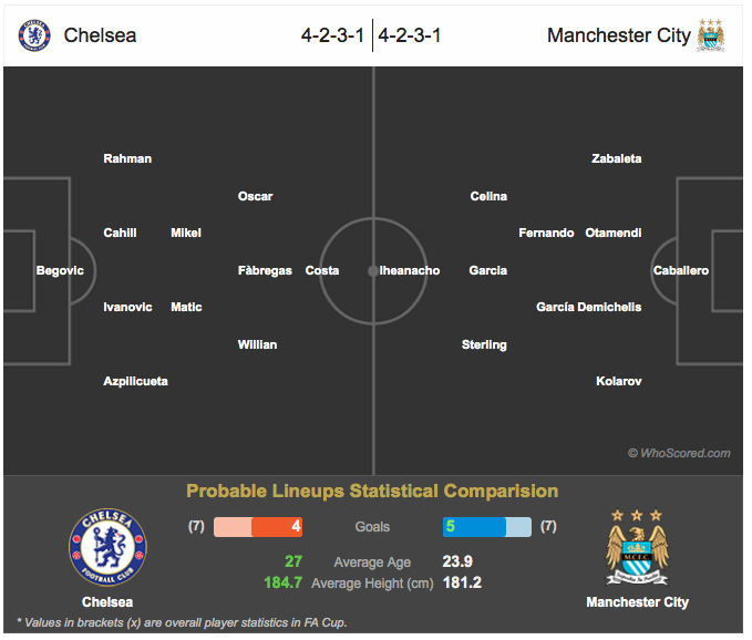 Prakiraan line up Chelsea vs Manchester City. Sumber: Whoscored.com