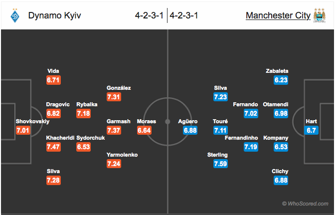 Prakiraan line up Dynamo Kyiv vs Manchester City. Sumber: Whoscored.com