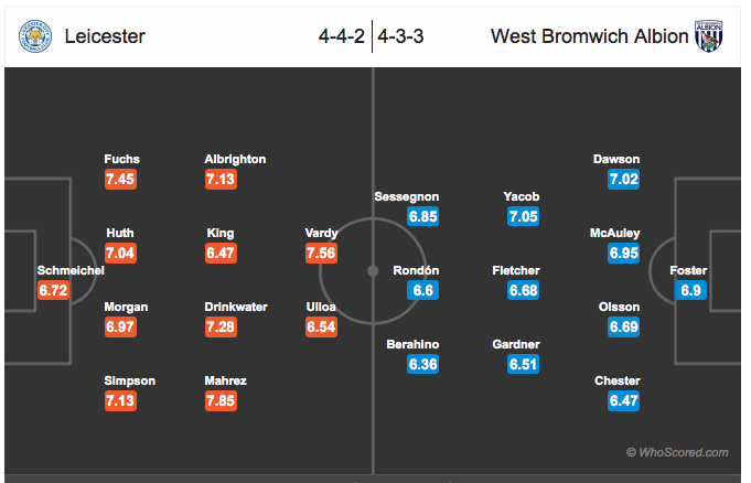 Prakiraan susunan pemain Leicester City vs West Bromwich Albion. Sumber: Whoscored.com
