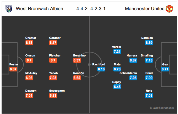Perkiraan line up West Bromwich Albion vs Manchester United. Sumber: Whoscored.com