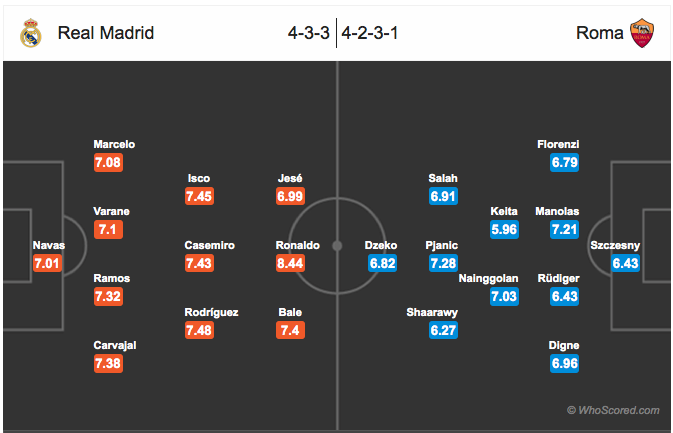 Perkiraan formasi Real Madrid vs AS Roma. Sumber: Whoscored.com