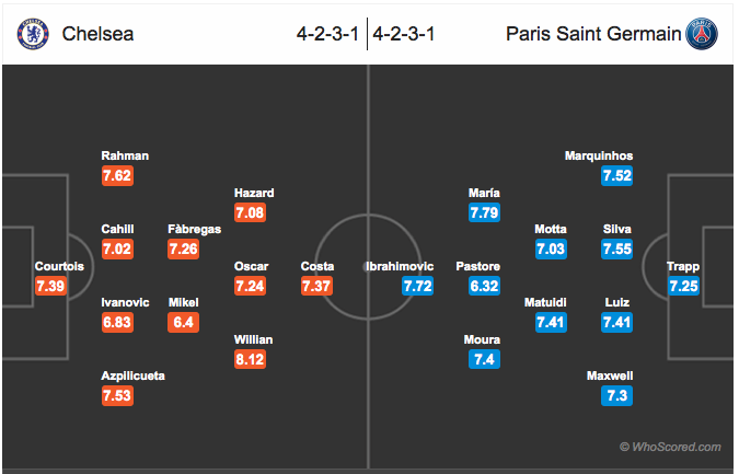 Perkiraan formasi Chelsea vs Paris Saint-Germain. Sumber: Whoscored.com