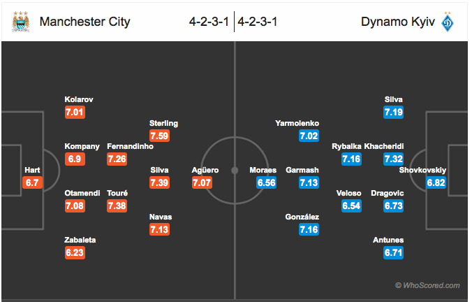 Perkiraan line up Manchester City vs Dynamo Kyiv. Sumber: Whoscored.com