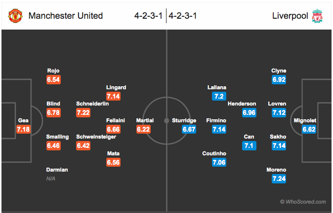 Perkiraan susunan pemain Manchester United vs Liverpool. Sumber: Whoscored.com