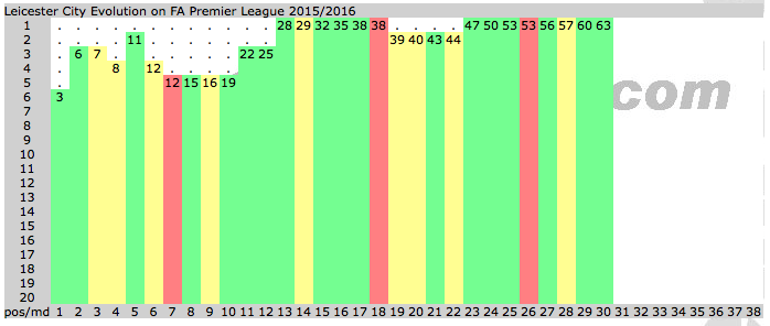 Kekuasaan Leicester City di puncak klasemen Liga Primer. Sumber: Football-Lineup