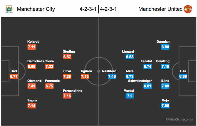 Perkiraan pemain Manchester City vs Manchester United. Sumber: Whoscored.com