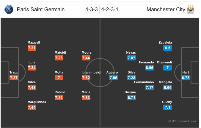 Perkiraan formasi Paris Saint Germain vs Manchester City. Sumber: Whoscored.com