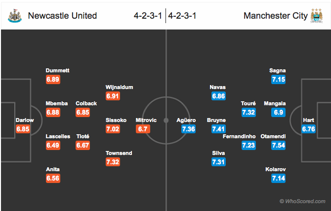Perkiraan formasi Newcastle United vs Manchester City. Sumber: Whoscored.com