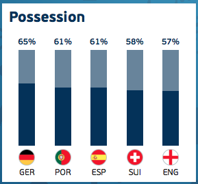 Persentase penguasaan bola tim-tim Euro 2016. Sumber: UEFA.com