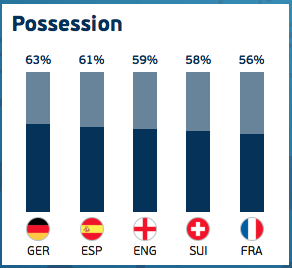 Jerman mencatatkan penguasaan bola paling banyak. Sumber: UEFA.com