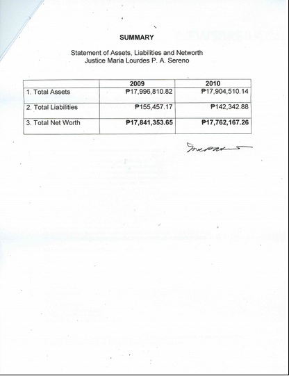 IS THIS ALL? Sereno declared P17 million in assets in her summary of statement of assets, liabilities and networth.  