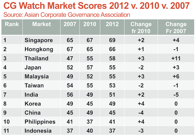 BOTTOM-UP. The Philippines is working its way up from bottom ranking. Image courtesy of Institute of Corporate Directors (ICD)  