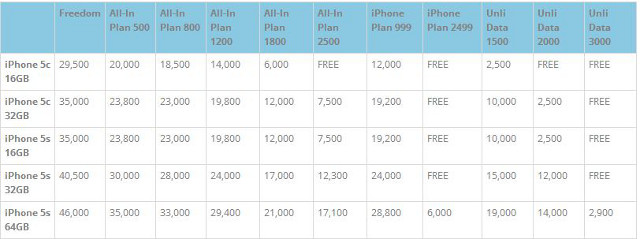 NEW SMART USERS. New Smart subscribers who want an iPhone 5S or 5C will want to check this matrix out. Screen shot from Smart
