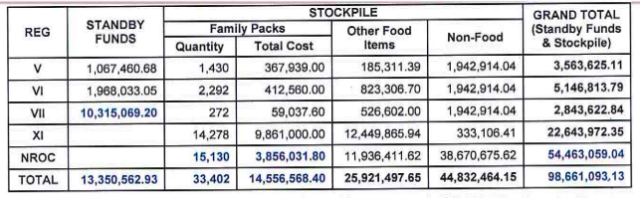 Screen shot of the breakdown of the DSWD funds for relief assistance to the victims of quake in Central Visayas, as reported by the civil defense office