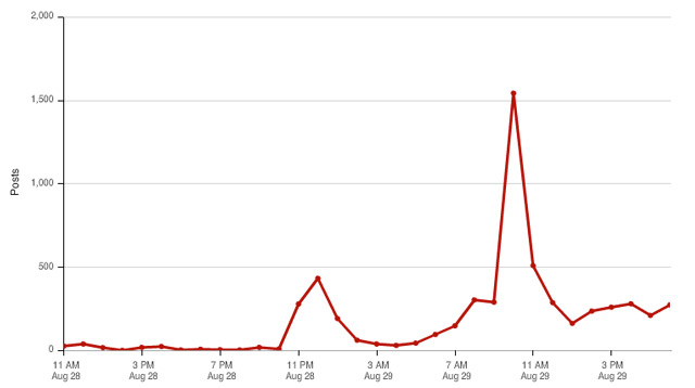 Online activity about the possibility that Napoles becomes a state witness