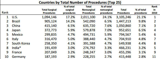 ISAPS COUNTS SURGERIES. Excerpt from an International Society of Aesthetic Plastic Surgery survey from 2011.