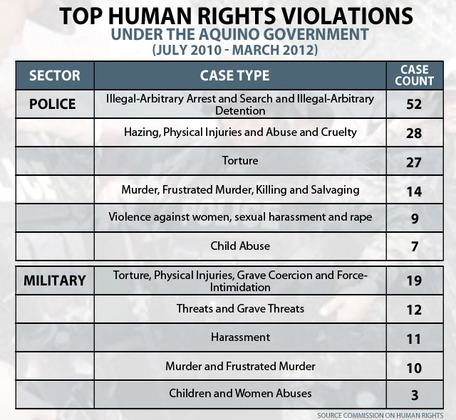 RIGHTS VIOLATIONS. The CHR reported only 24 cases of murder, frustrated murder, killing and salvaging that happened under the Aquino government 