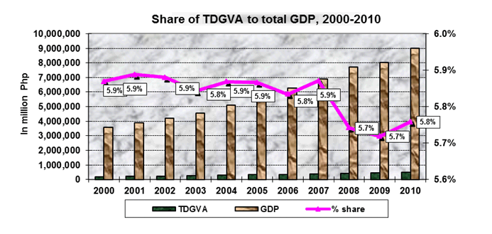 CONTRIBUTION TO GDP. Courtesy of National Statistical Coordination Board.