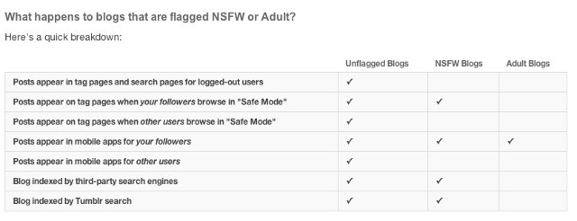 POLICY MATRIX. Tumblr explains its policies for finding and searching for NSFW and adult blogs