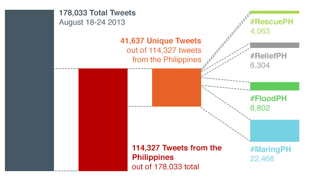 Noise. A lot of the tweets from August 18 to 24 were duplicates or not even from the Philippines.