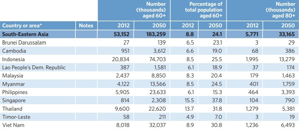 AGING POPULATION. The table contains the UNFPA's projections on the increase in the population of senior citizens across Southeast Asia. The image was obtained from the UNFPA's latest report.