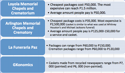 OPTIONS. Funeral homes around Manila offer services across a vast price range.