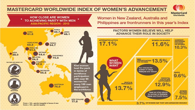 GENDER EQUALITY. MasterCard's Worldwide Index of Women's Advancement shows how gender equality is in different countries in terms of education, employment and leadership roles. Infographic by MasterCard