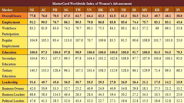 WOMEN'S ADVANCEMENT INDEX. Country scores for the 3 indicators. Screenshot from MasterCard study