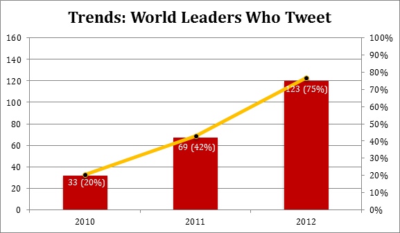 THE TWITTER TREND. There is a rising trend among world leaders going on Twitter. Screen shot from PDF at http://www.digitaldaya.com/admin/modulos/galeria/pdfs/69/156_biqz7730.pdf