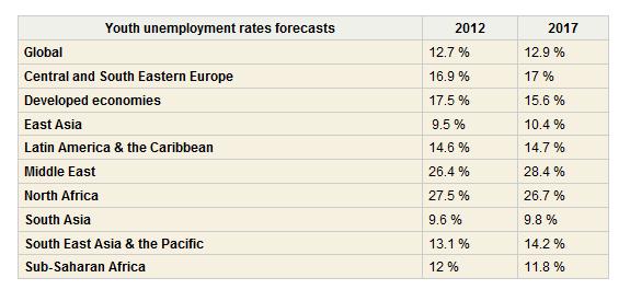 YOUTH UNEMPLOYMENT. The table shows the projected increase in youth unemployment per region. The table was obtained from the International Labor Organization.