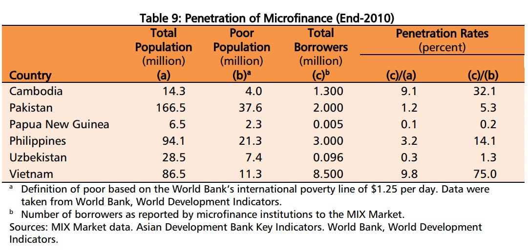 POOR ACCESS. The table shows how many poor people have access to microfinance in 6 countries. The image was obtained from the report.