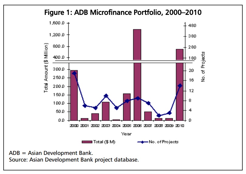 MICROFINANCE LOANS. The chart shows the performance of ADB's microfinance lending between 2000 and 2010. The image was obtained from the report.