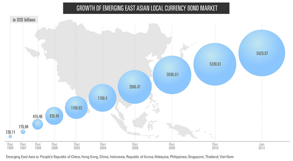 SAFE HAVEN. Despite threats posed by the Eurozone crisis, Asian bond markets are thriving. Photo taken from the latest Asia Bond Monitor released by the Asian Development Bank.