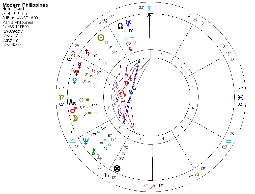 COUNTRIES HAVE CHARTS, TOO. Real astrological interpretation is based on computation based on the exact moment a person or an entity is born. Image from Resti Santiago 