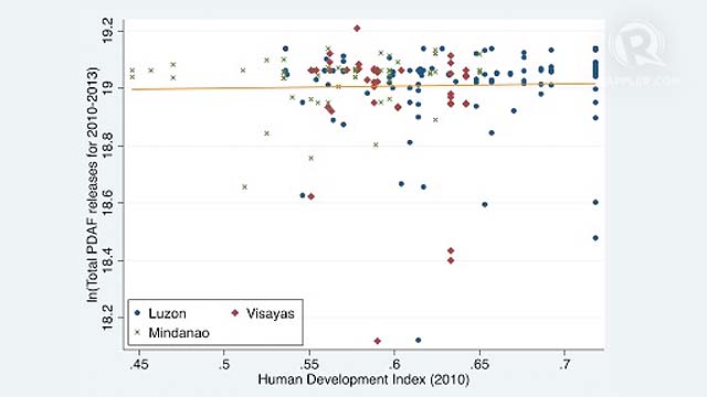 Figure 2: Plot of provincial Human Development Index 2010 (horizontal) versus log of total new PDAF releases per district representative within FY 2010 to FY 2013. Sources: DBM site, 2012/2013 Human Development Report, author’s calculations.