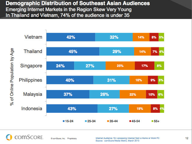 DEMOGRAPHIC DISTRIBUTION. A demographic distribution of Southeast Asian Audiences for a number of Internet markets