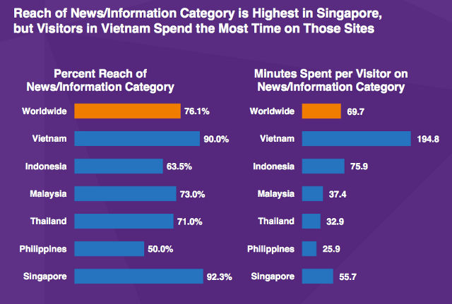 NEWS REACH. The Philippines lagged in the region with the lowest news reach at 50% of the population