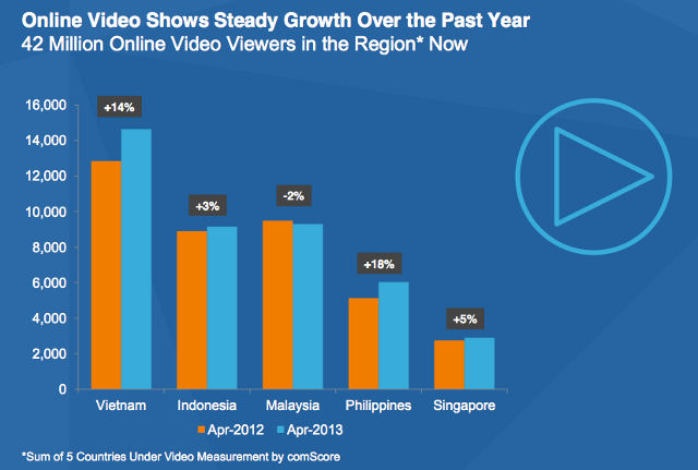 ONLINE VIDEO GROWTH. The Philippines leads in terms of growth with an 18% increase in video viewers year-on-year.