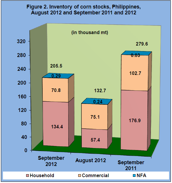 CORN STOCKS. The table shows the increase in corn stocks in the country as of September 1, 2012. The graph was obtained from the Bureau of Agricultural Statistics.