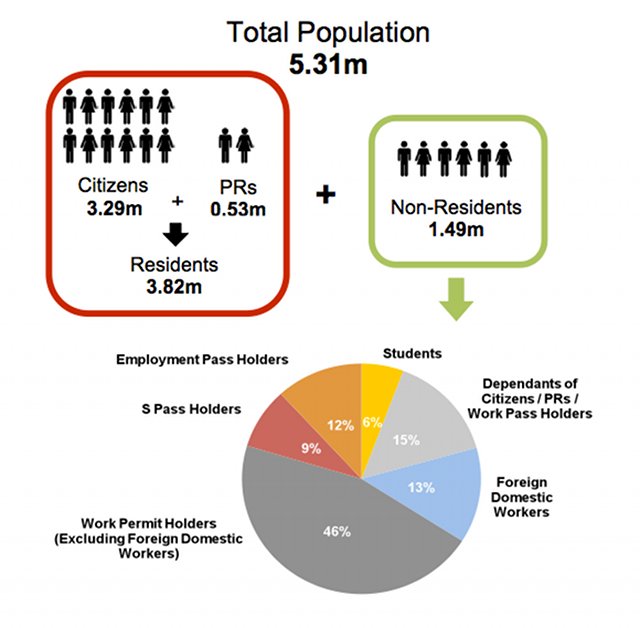 CURRENT POPULATION. As of June 2012, 72% of the population consisted of residents and 28% of non-residents. Many residents say they want to maintain a 'strong SIngaporean core' in the population. Screenshot from the population white paper.
