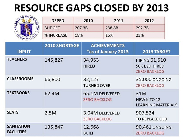ZERO BACKLOG. DepEd aims to close school resource gaps by 2013. Graphics from Department of Education