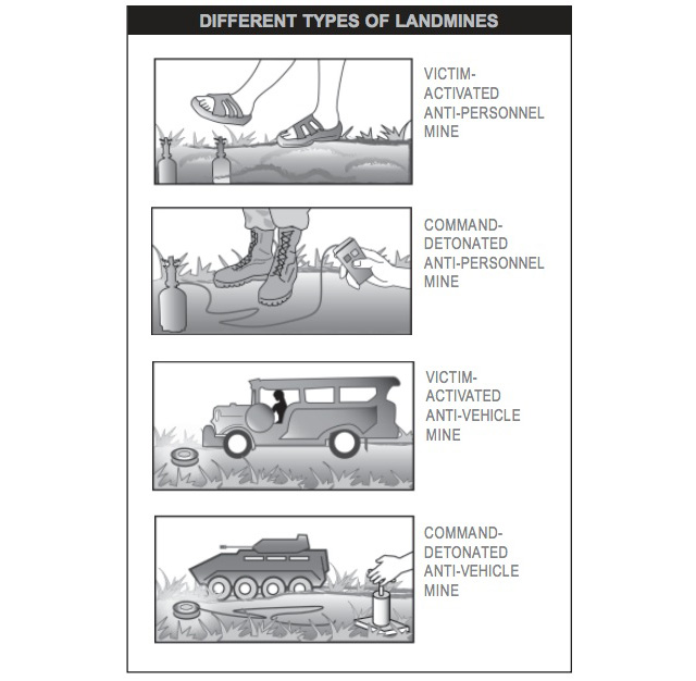 TYPES OF LANDMINES. The munitions can be classified according to target, mode of detonation, and production process. Graphic by PCBL