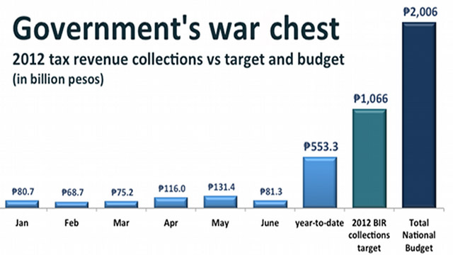 COLLECTIONS. Tax collections for first 6 months of 2012 account for about half of the BIR's target for the year and about 1/4 of the national budget for 2012