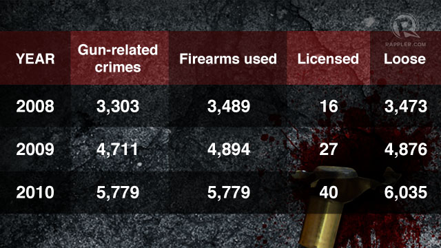 SOURCE: Data culled by Newsbreak from records of  the PNP Firearms and Explosives Office on crimes involving firearms (Newsbreak, 2011)