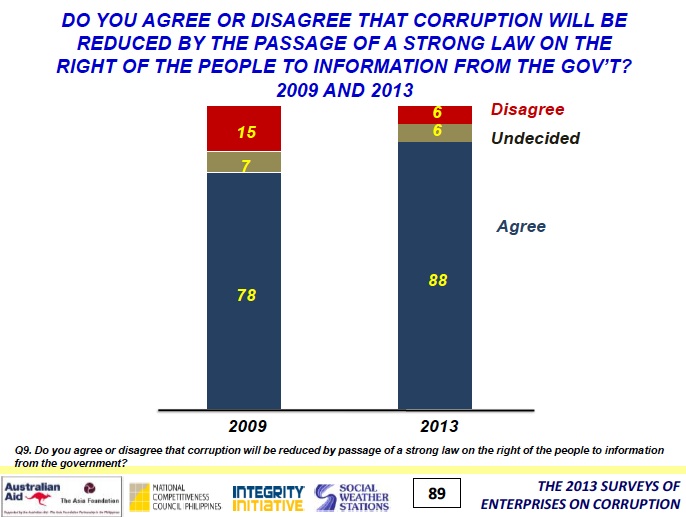 Chart from 2013 SWS Survey of Enterprises on Corruption