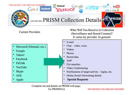 A slide depicting the top-secret PRISM program. Image from http://www.guardian.co.uk/
