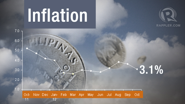 4-MONTH LOW. Annual inflation eased to 3.1% in October, the lowest since June