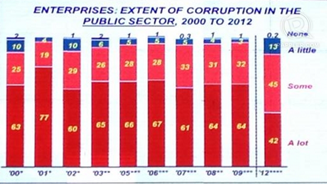 CORRUPTION'S EXTENT. It's the Philippine government's best rating since this survey began in 2000. Screen grab of SWS graph