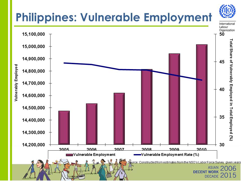 VULNERABLE WORKERS. The chart shows that while the rate of vulnerable employment is on the decline, it remains above 40% of the Philippine labor force. The image was obtained from the presentation of ILO Philippines Country Director Jeff Johnson.