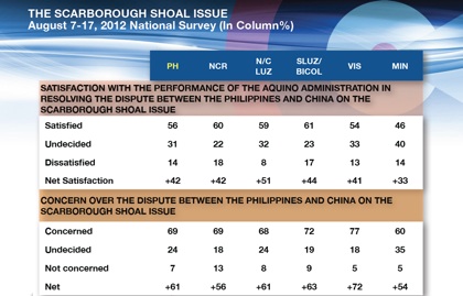 SO FAR, SATISFIED. Rating for the administration is highest in Southern Luzon/Bicol.
